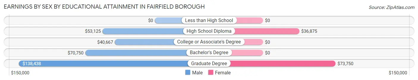 Earnings by Sex by Educational Attainment in Fairfield borough