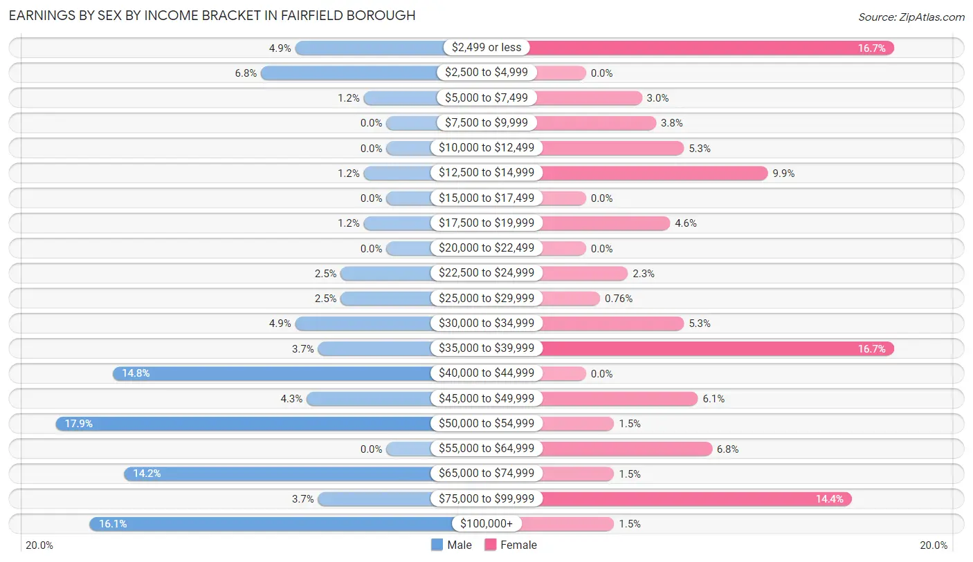 Earnings by Sex by Income Bracket in Fairfield borough
