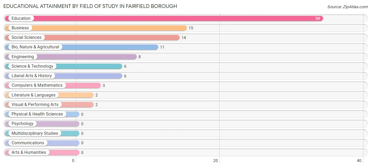 Educational Attainment by Field of Study in Fairfield borough