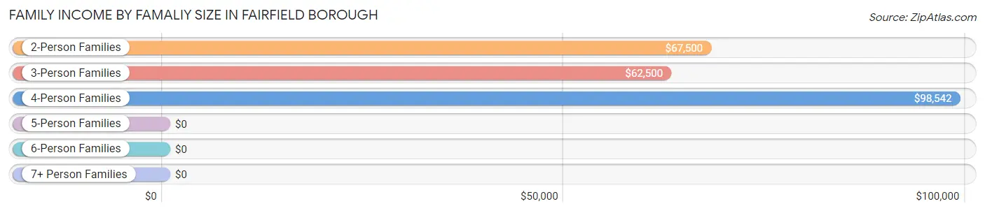 Family Income by Famaliy Size in Fairfield borough