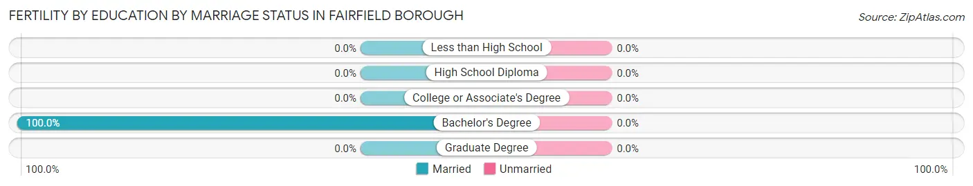 Female Fertility by Education by Marriage Status in Fairfield borough