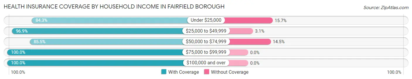Health Insurance Coverage by Household Income in Fairfield borough