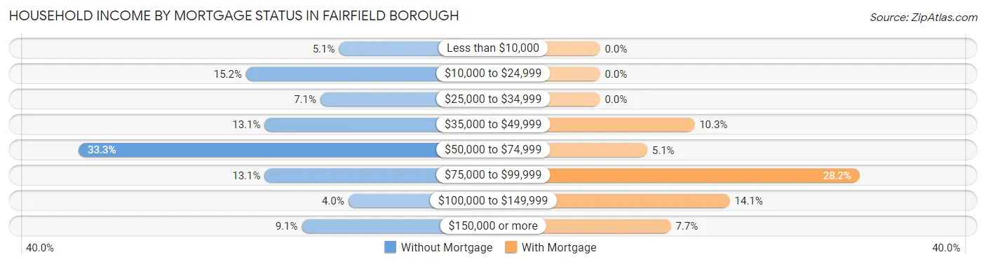Household Income by Mortgage Status in Fairfield borough
