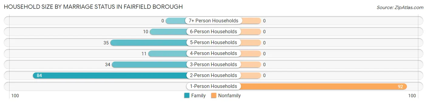 Household Size by Marriage Status in Fairfield borough
