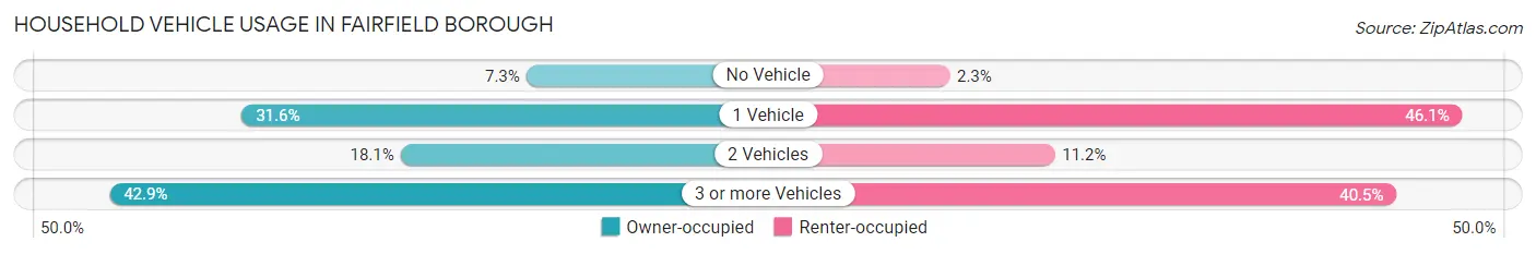 Household Vehicle Usage in Fairfield borough