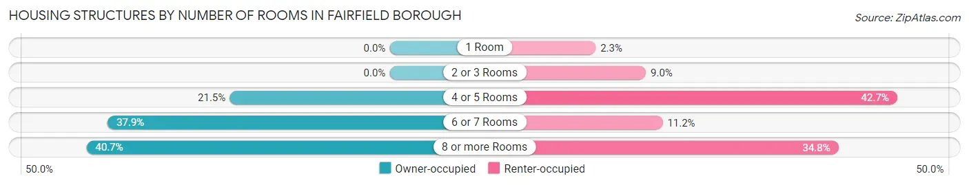 Housing Structures by Number of Rooms in Fairfield borough