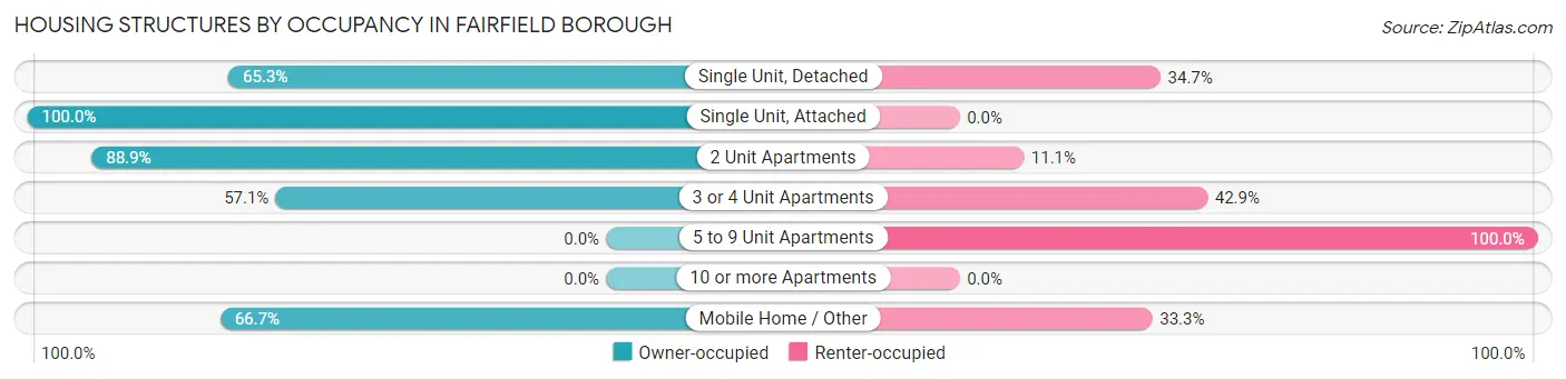 Housing Structures by Occupancy in Fairfield borough