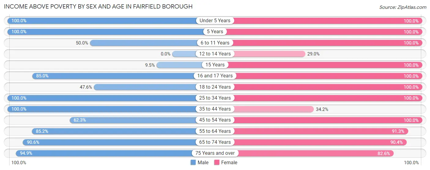 Income Above Poverty by Sex and Age in Fairfield borough