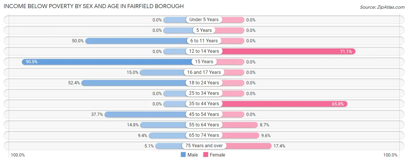 Income Below Poverty by Sex and Age in Fairfield borough