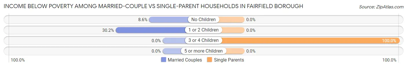 Income Below Poverty Among Married-Couple vs Single-Parent Households in Fairfield borough