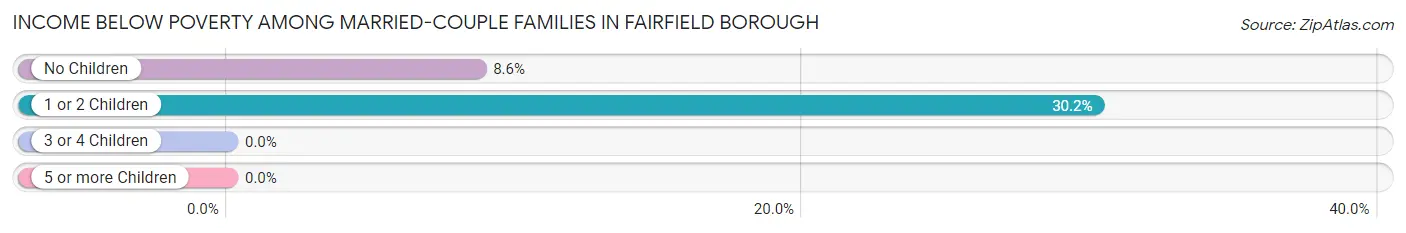 Income Below Poverty Among Married-Couple Families in Fairfield borough