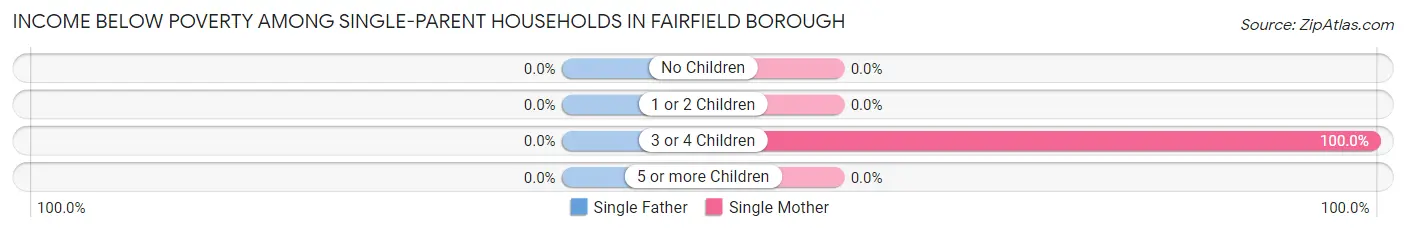 Income Below Poverty Among Single-Parent Households in Fairfield borough