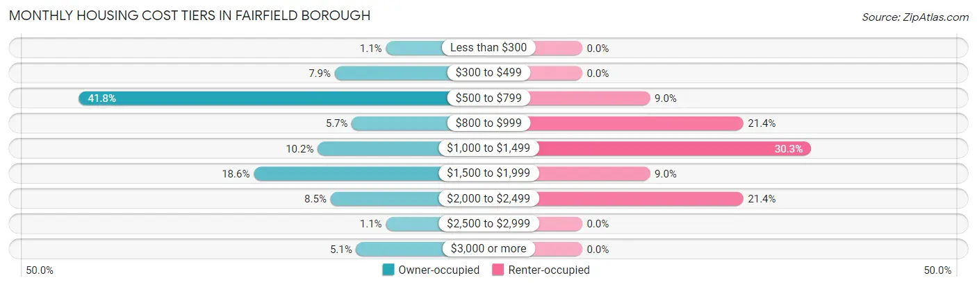 Monthly Housing Cost Tiers in Fairfield borough