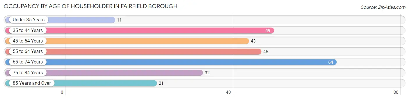 Occupancy by Age of Householder in Fairfield borough