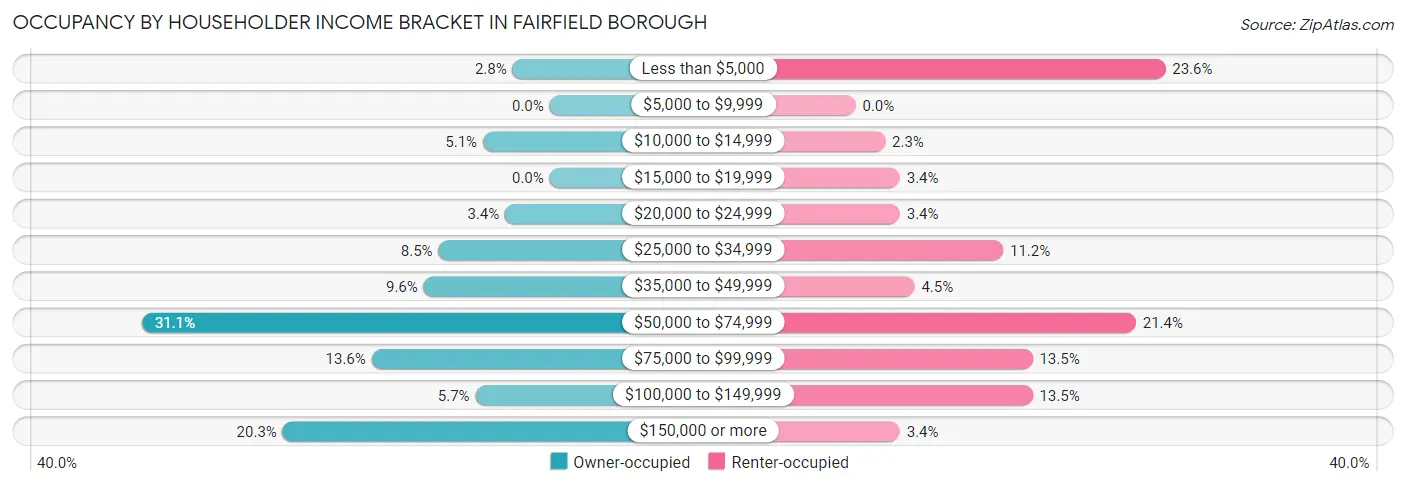 Occupancy by Householder Income Bracket in Fairfield borough