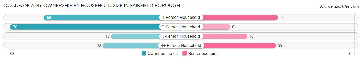 Occupancy by Ownership by Household Size in Fairfield borough