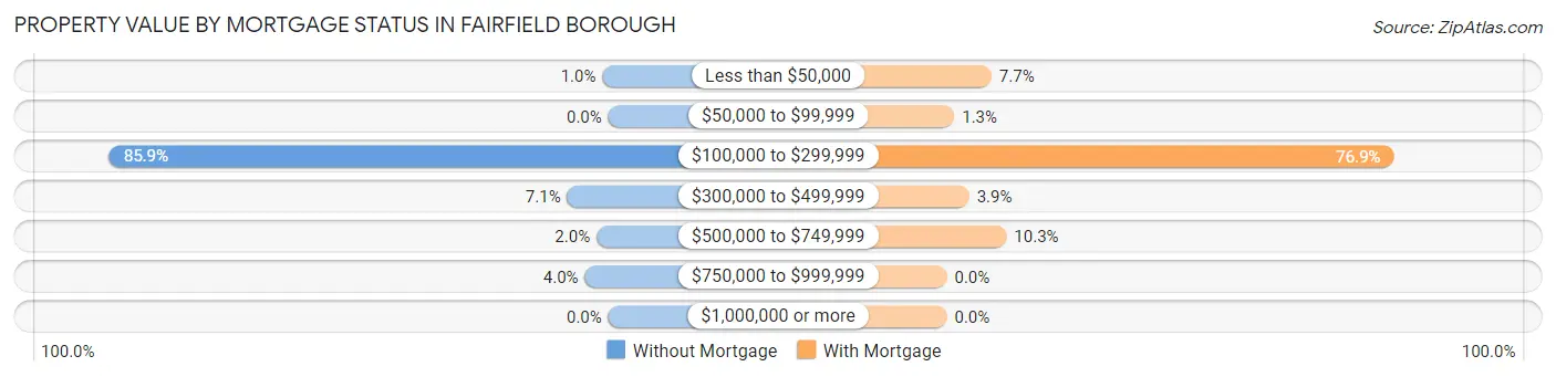Property Value by Mortgage Status in Fairfield borough