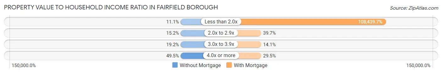 Property Value to Household Income Ratio in Fairfield borough
