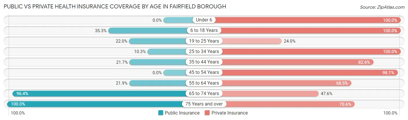 Public vs Private Health Insurance Coverage by Age in Fairfield borough