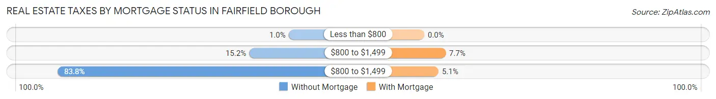 Real Estate Taxes by Mortgage Status in Fairfield borough
