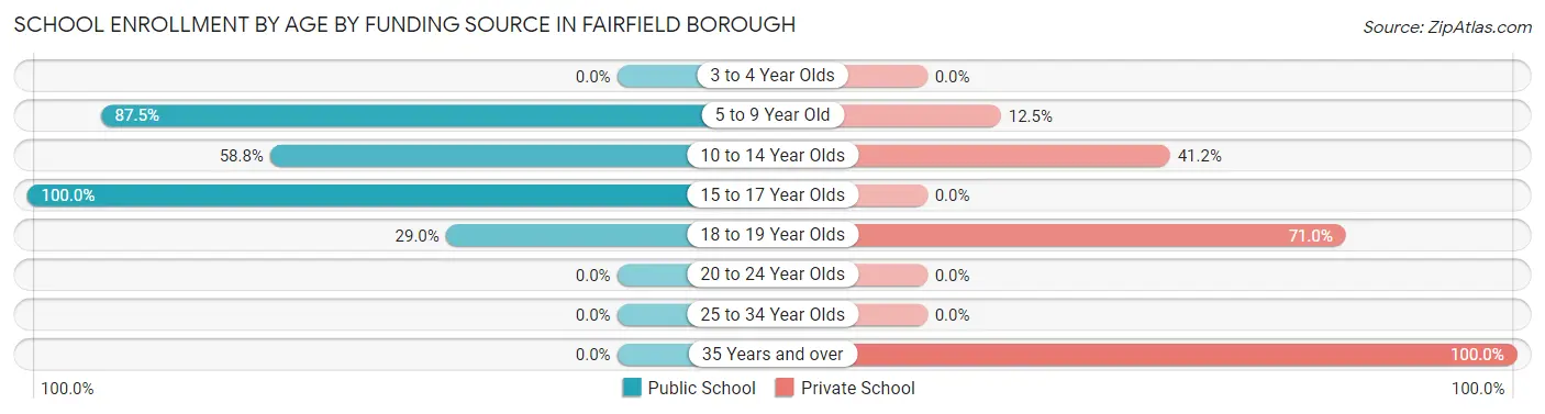 School Enrollment by Age by Funding Source in Fairfield borough