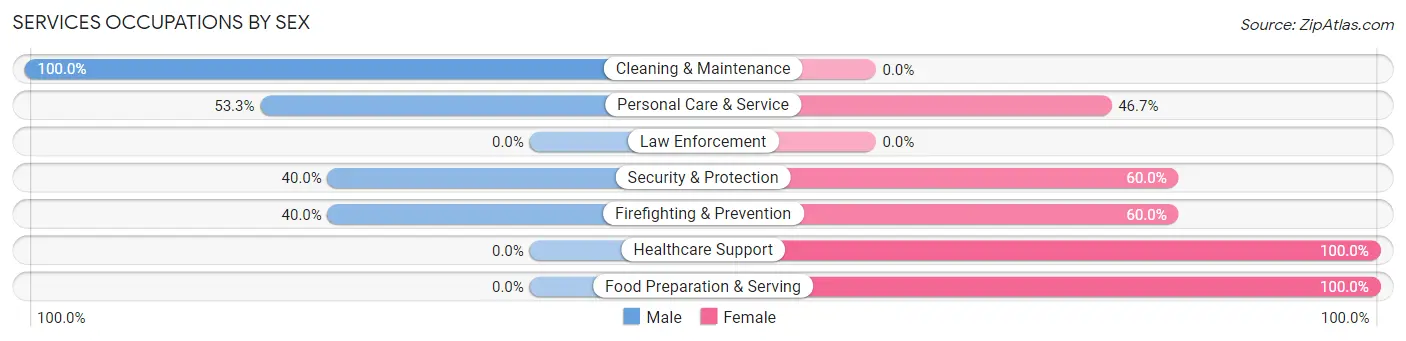 Services Occupations by Sex in Fairfield borough