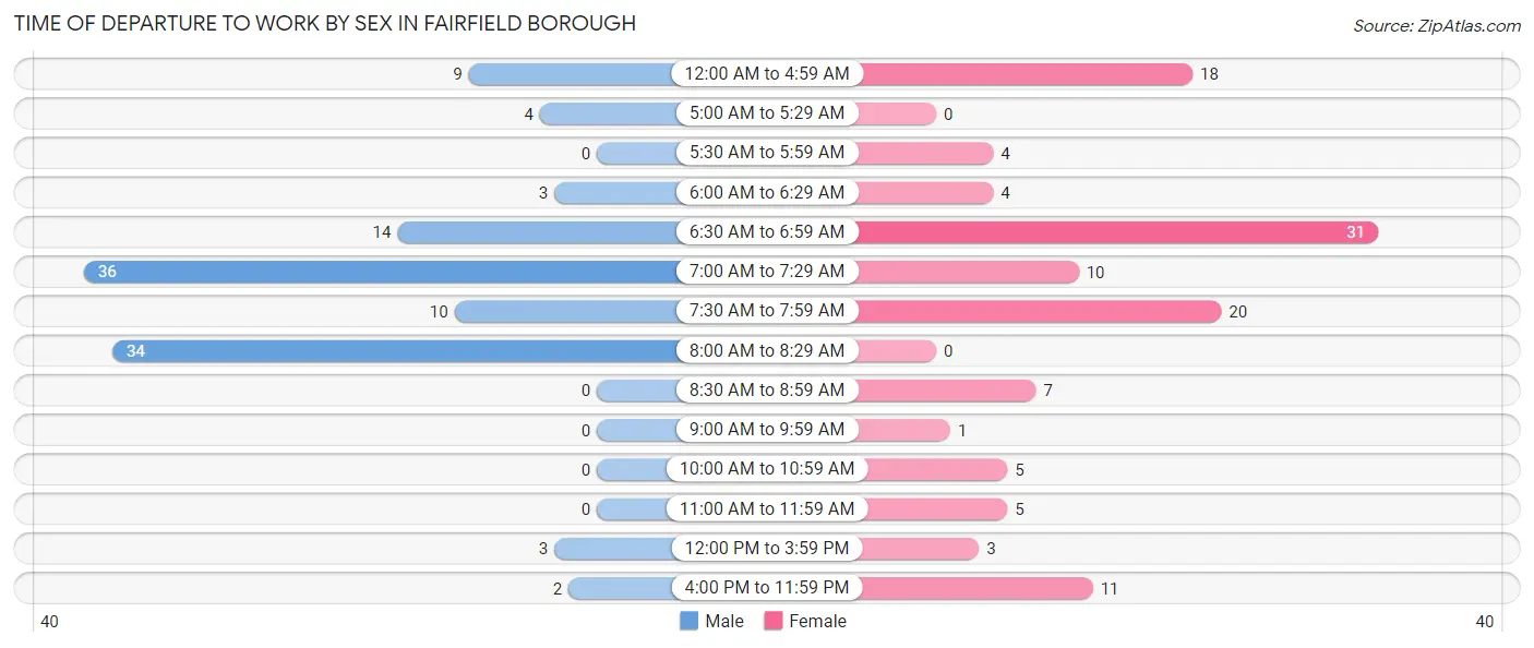 Time of Departure to Work by Sex in Fairfield borough