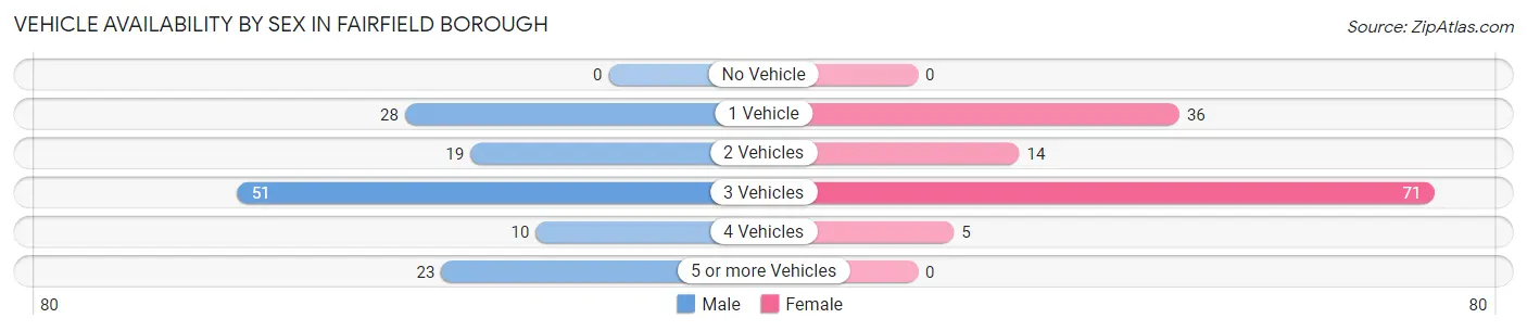 Vehicle Availability by Sex in Fairfield borough