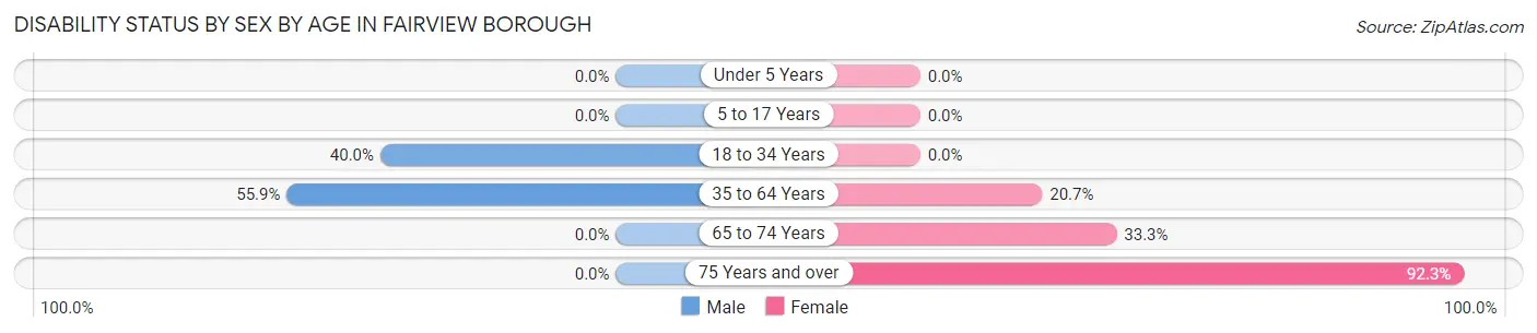 Disability Status by Sex by Age in Fairview borough