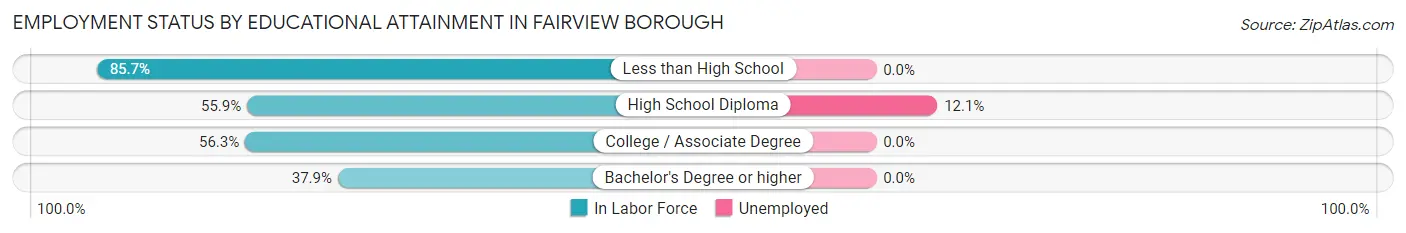 Employment Status by Educational Attainment in Fairview borough