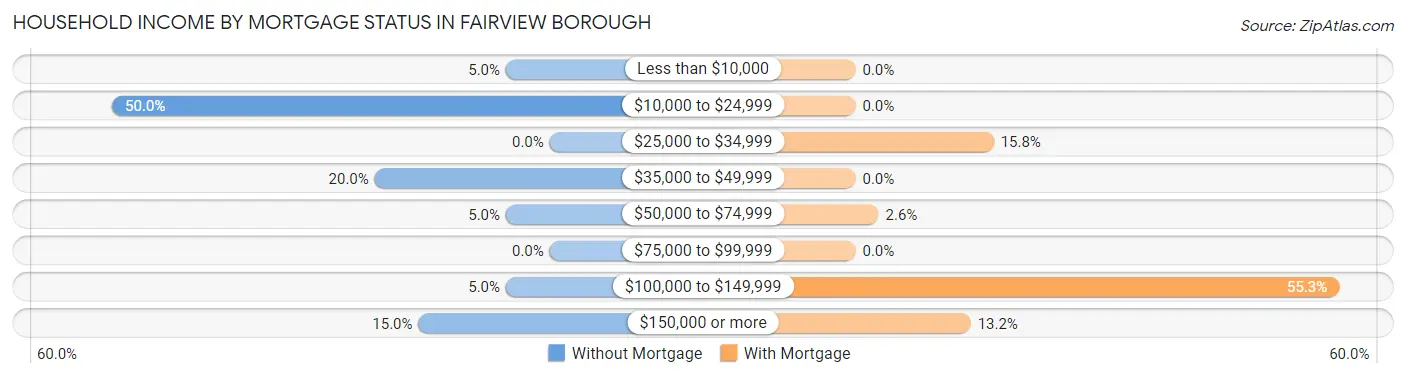 Household Income by Mortgage Status in Fairview borough