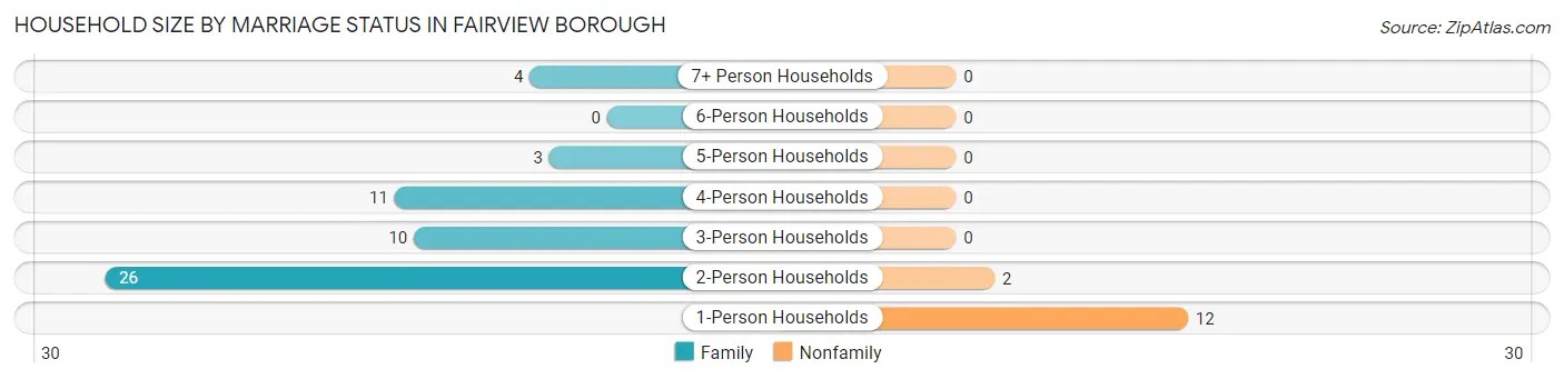 Household Size by Marriage Status in Fairview borough