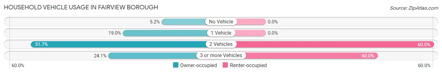 Household Vehicle Usage in Fairview borough