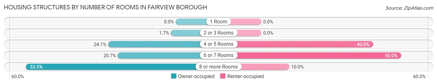 Housing Structures by Number of Rooms in Fairview borough
