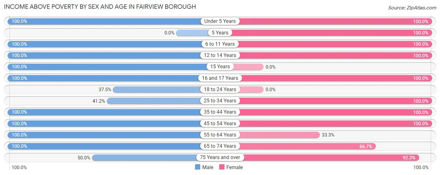 Income Above Poverty by Sex and Age in Fairview borough