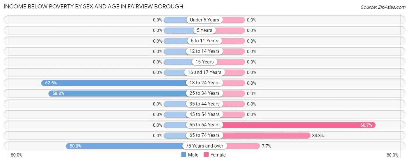 Income Below Poverty by Sex and Age in Fairview borough
