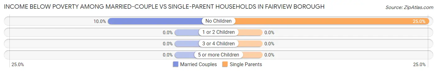 Income Below Poverty Among Married-Couple vs Single-Parent Households in Fairview borough