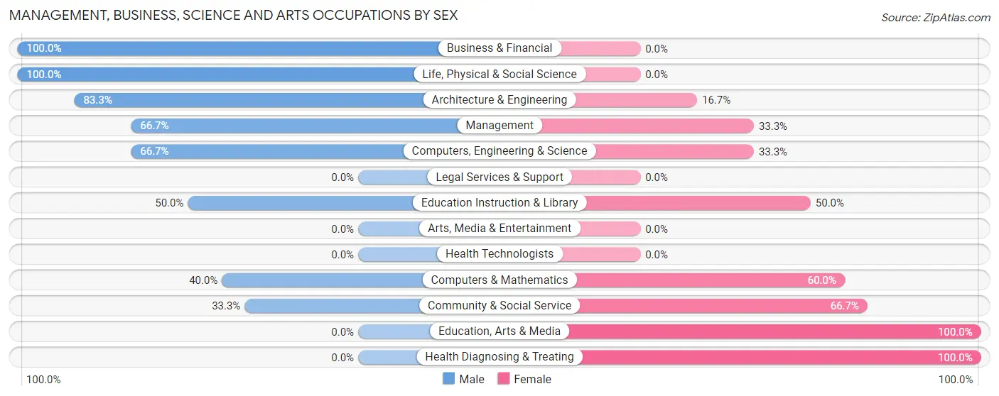 Management, Business, Science and Arts Occupations by Sex in Fairview borough