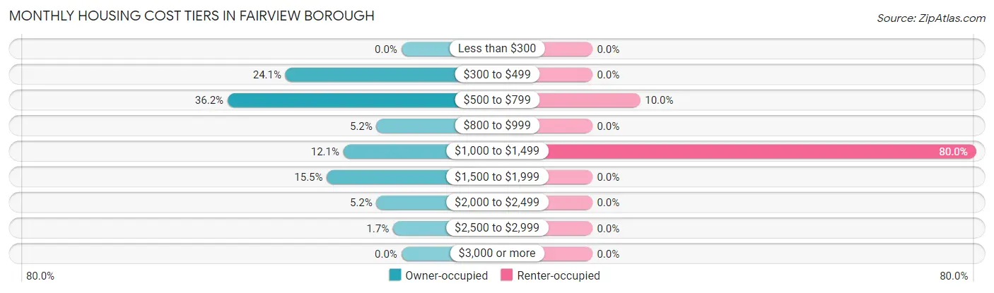 Monthly Housing Cost Tiers in Fairview borough