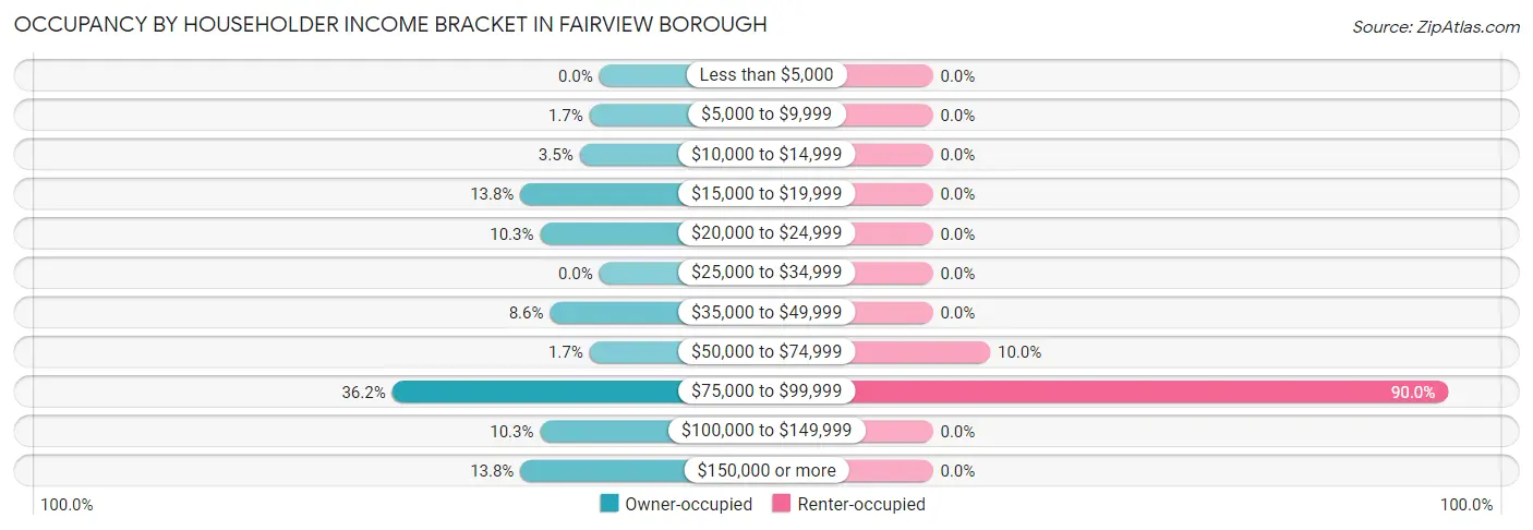 Occupancy by Householder Income Bracket in Fairview borough