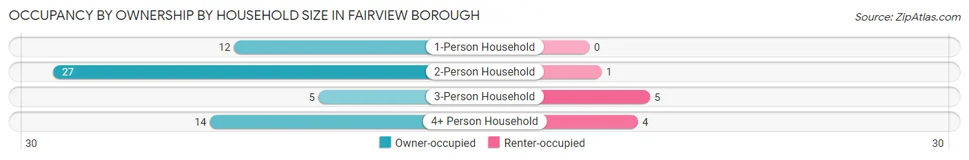 Occupancy by Ownership by Household Size in Fairview borough