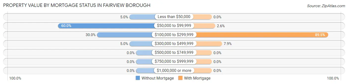 Property Value by Mortgage Status in Fairview borough