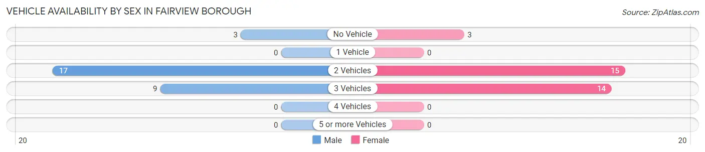 Vehicle Availability by Sex in Fairview borough