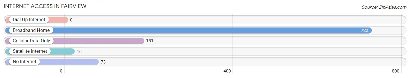 Internet Access in Fairview