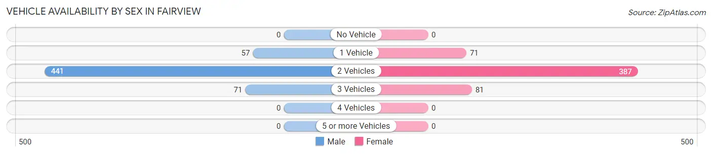 Vehicle Availability by Sex in Fairview