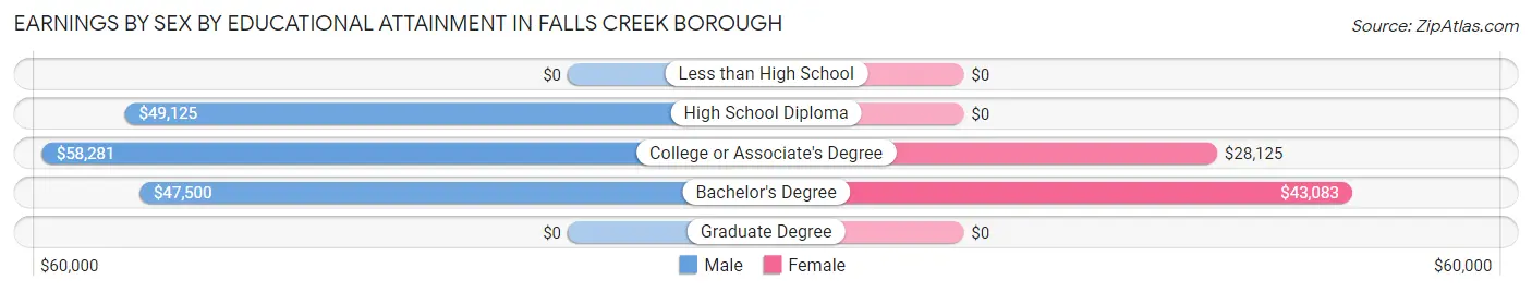 Earnings by Sex by Educational Attainment in Falls Creek borough