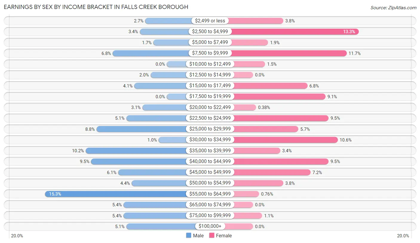 Earnings by Sex by Income Bracket in Falls Creek borough