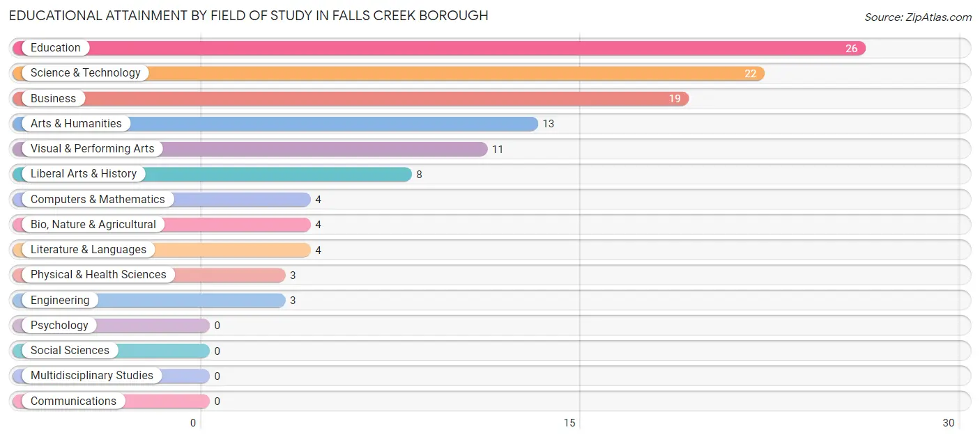 Educational Attainment by Field of Study in Falls Creek borough