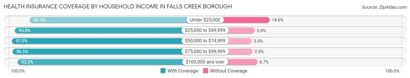 Health Insurance Coverage by Household Income in Falls Creek borough