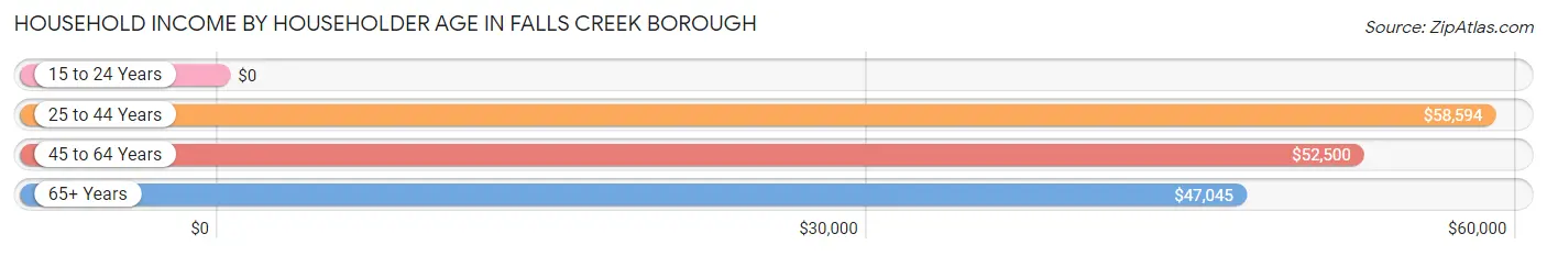 Household Income by Householder Age in Falls Creek borough